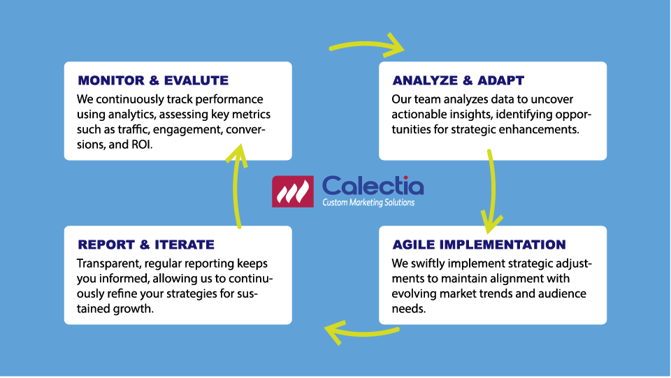 Infographic illustrating Calectia's streamlined four-step continuous optimization process for effective and adaptive digital marketing solutions.